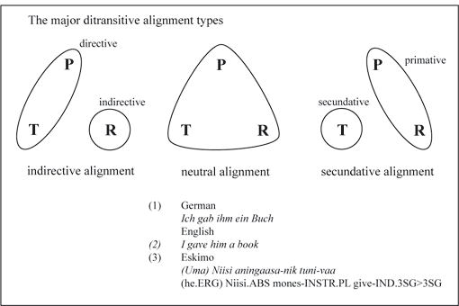 Figure: The major ditransitive alignment types