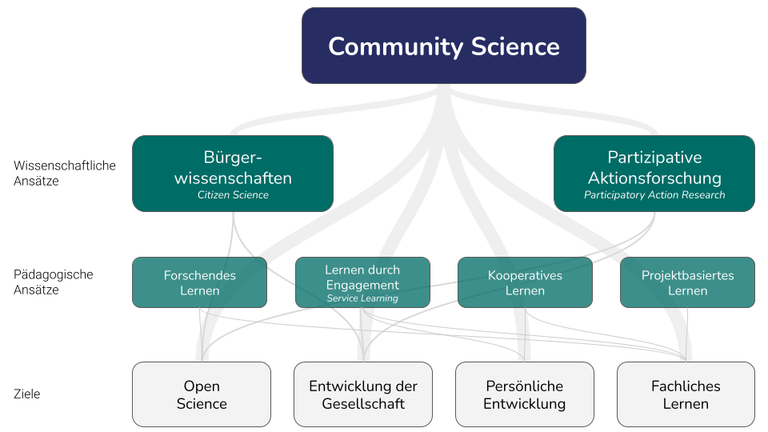 Community-Science-and-related-approaches-imageDE.png  